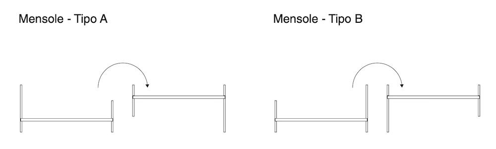Orientamento mensole
